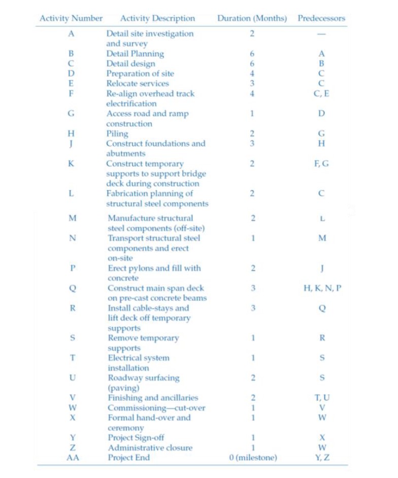 bridge over an operational railway line: a. Construct a network diagram for