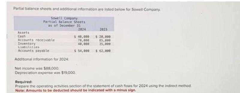Partial balance sheets and additional information are listed below for Sowell Company.
