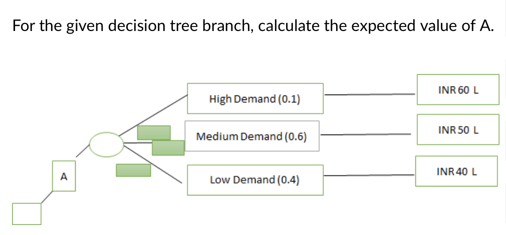 For the given decision tree branch, calculate the expected value of A.