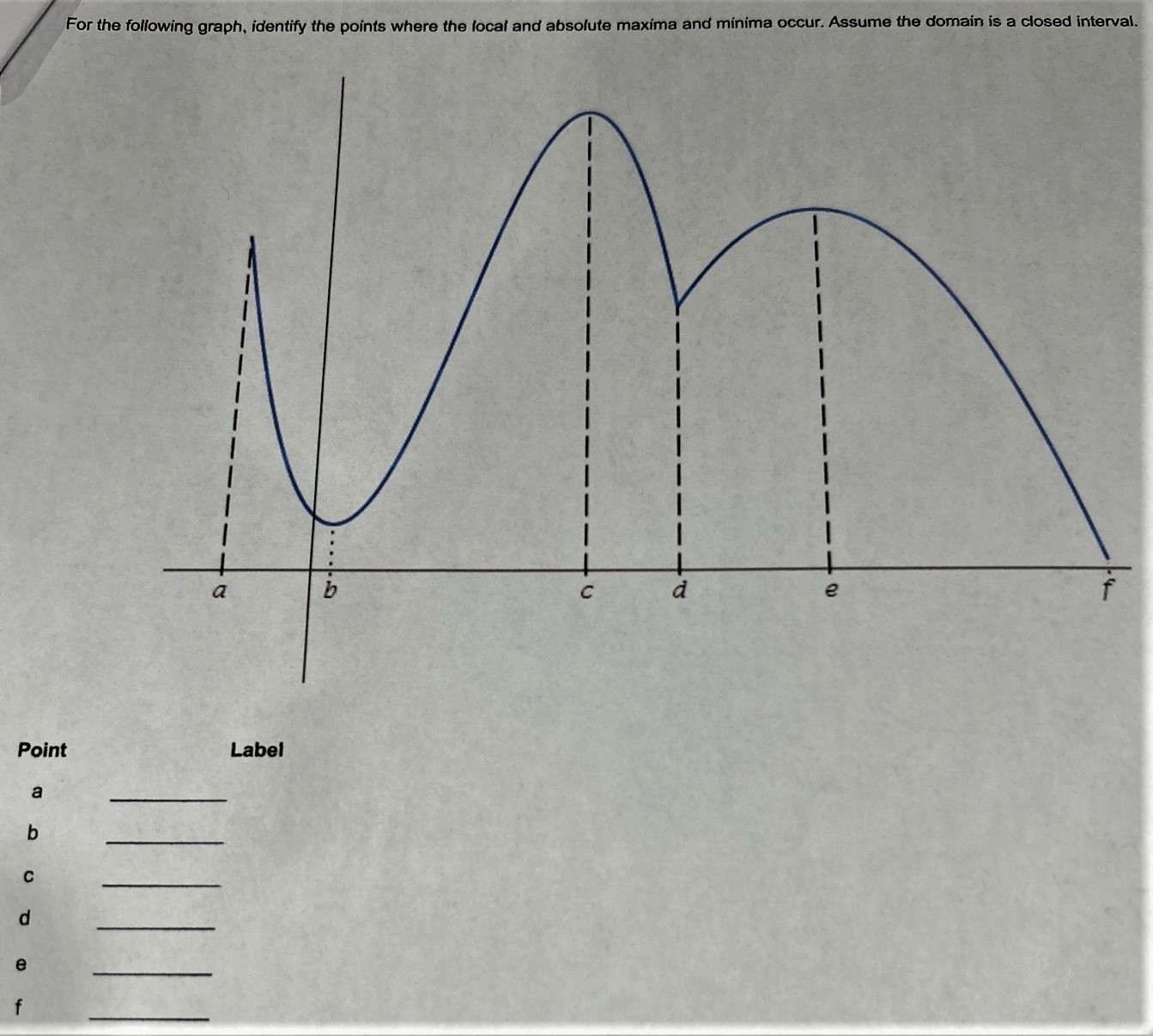 Point a b C d e f For the following graph, identify