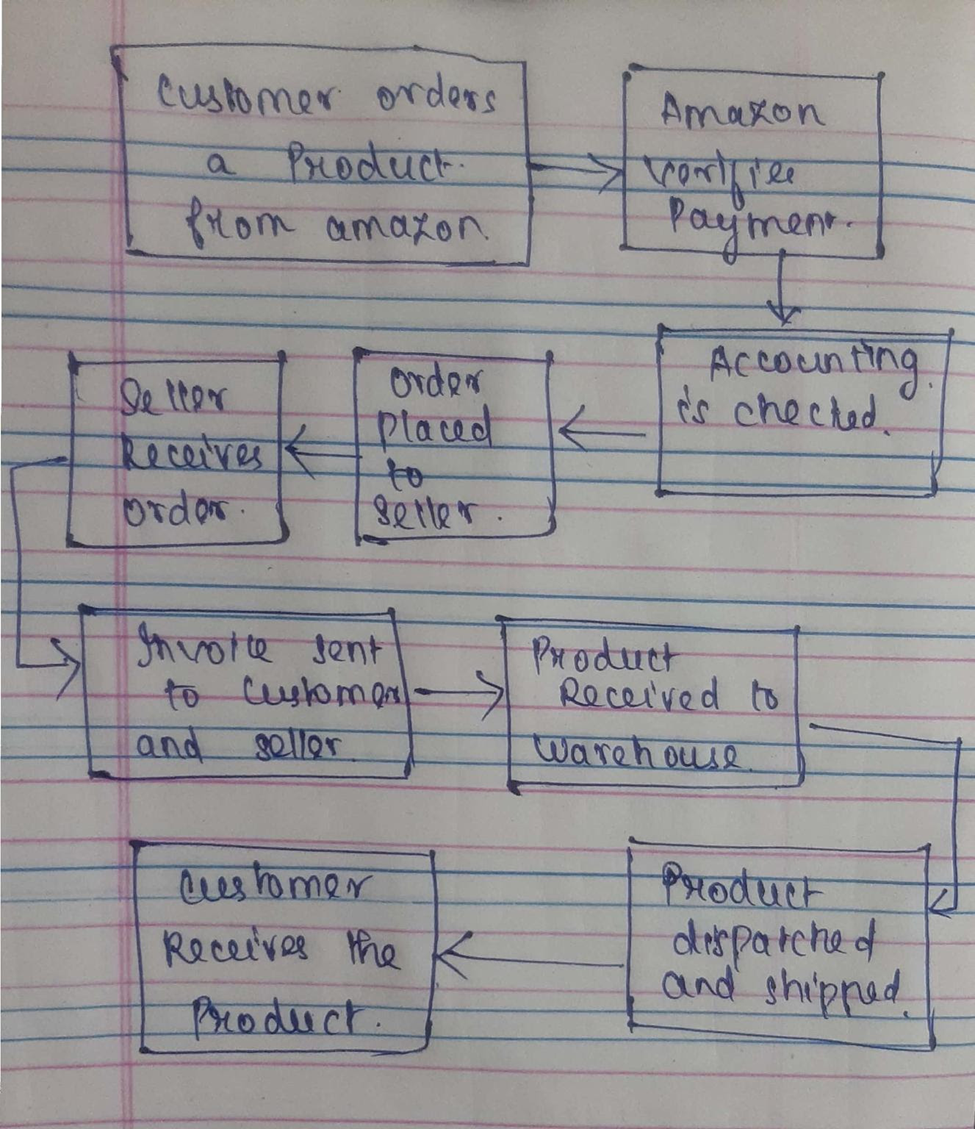 Customer orders a Product. from amazon Amazon > verifice Payment. Accounting. Order