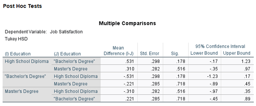 Post Hoc Tests Dependent Variable: Job Satisfaction Tukey HSD (I) Education (J)