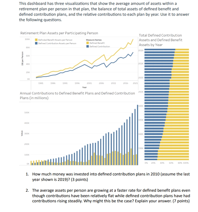 Value This dashboard has three visualizations that show the average amount of