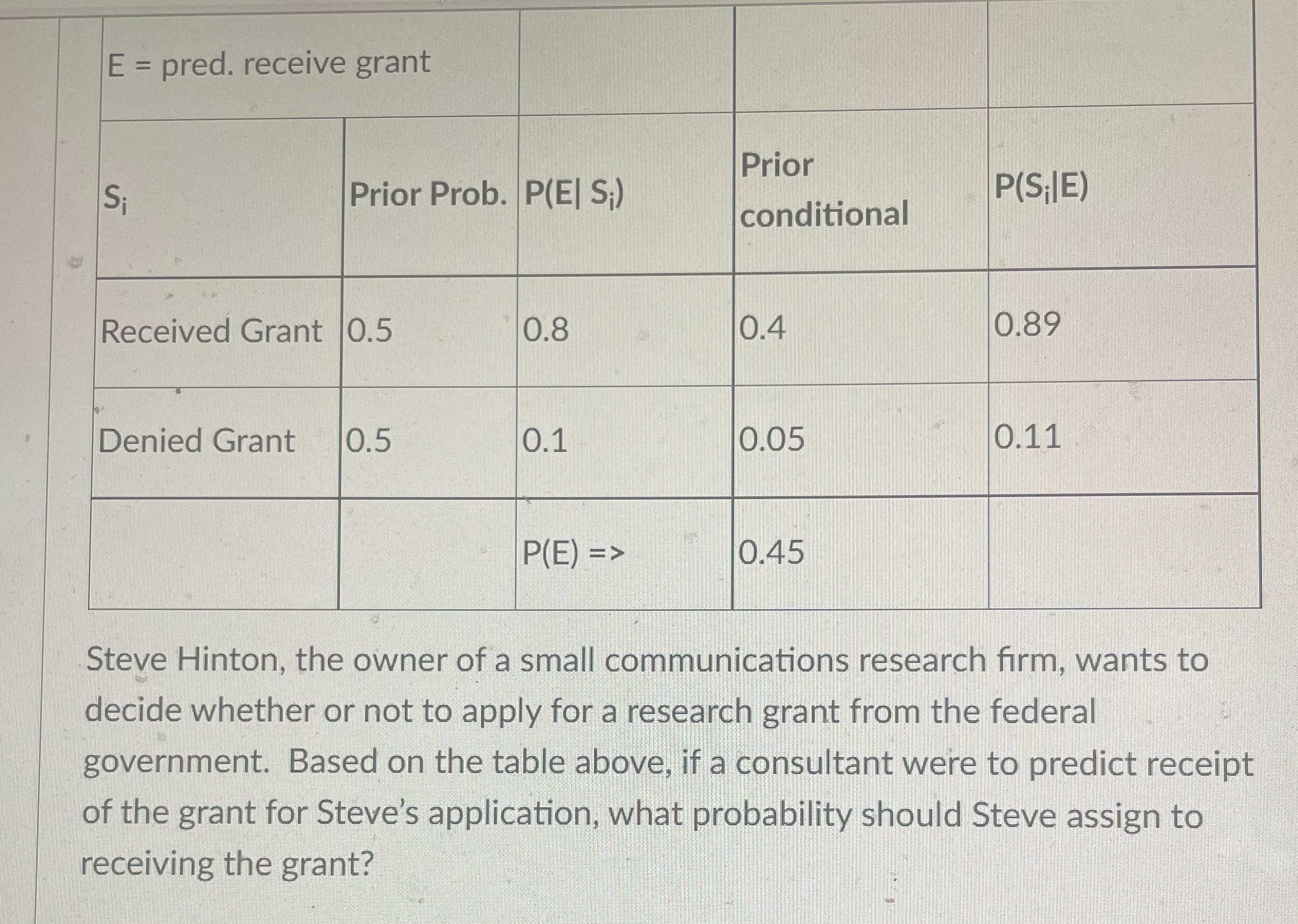 E = pred. receive grant Prior Si Prior Prob. P(E| S;) P(S|E)