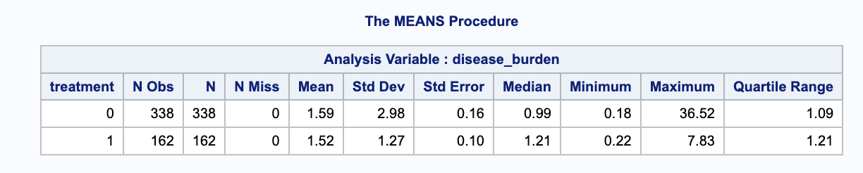 The MEANS Procedure Analysis Variable disease burden treatment N Obs N N