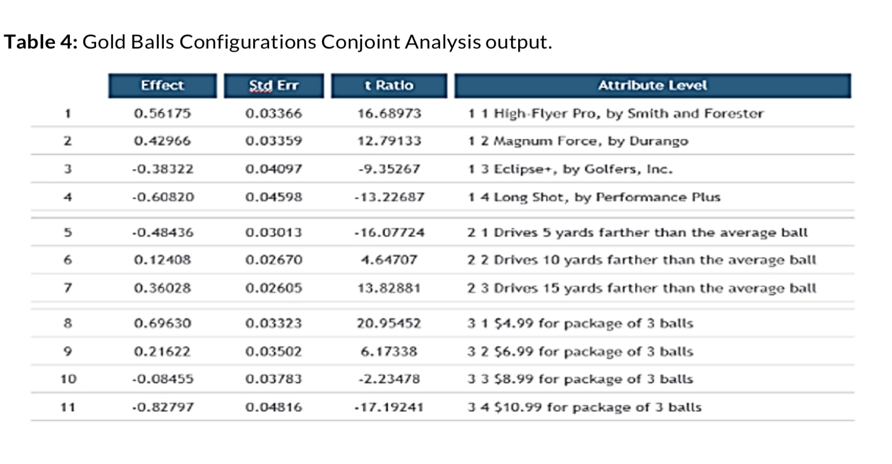 Table 4: Gold Balls Configurations Conjoint Analysis output. Effect 1 0.56175 Std