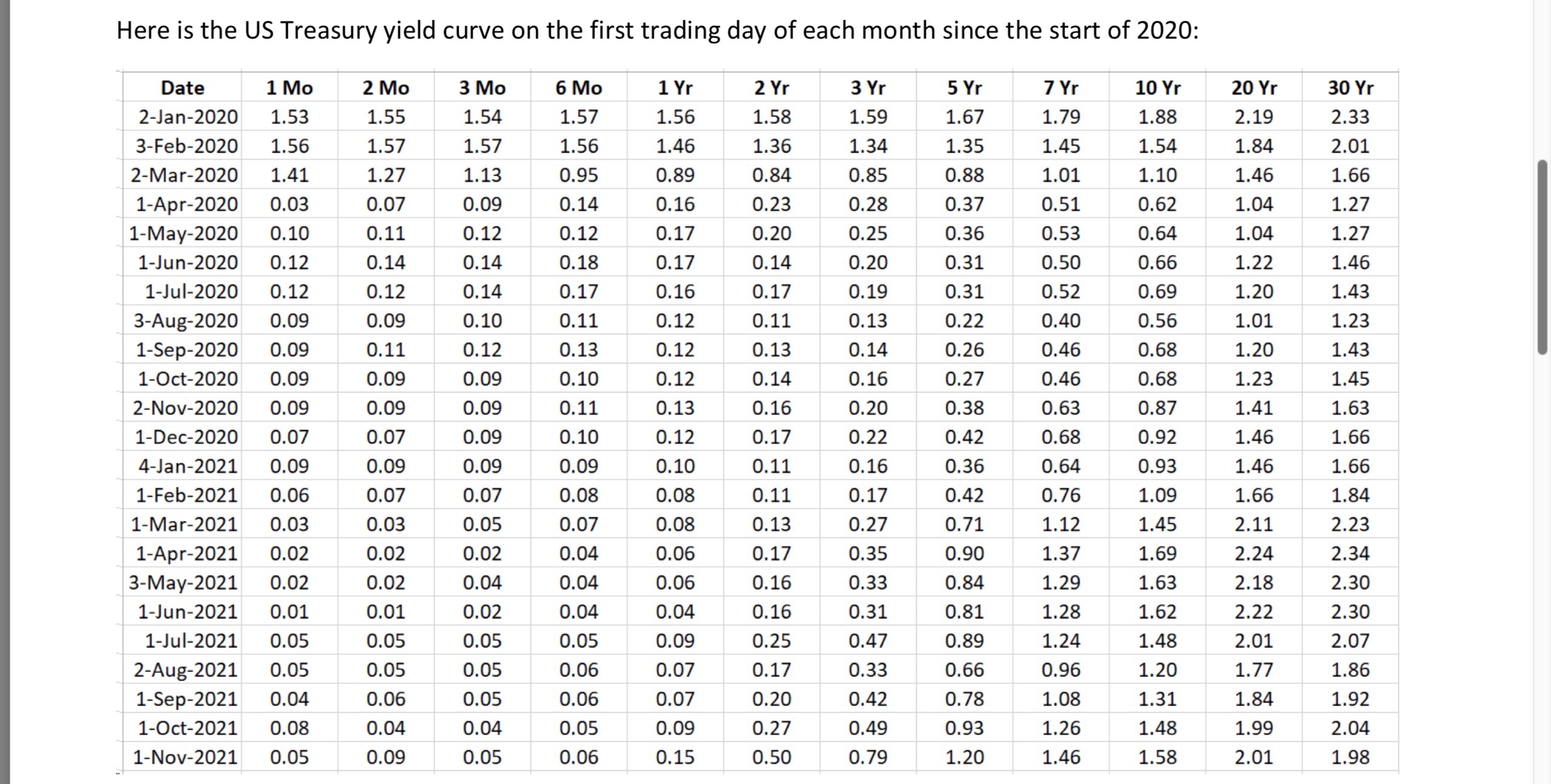 Here is the US Treasury yield curve on the first trading day