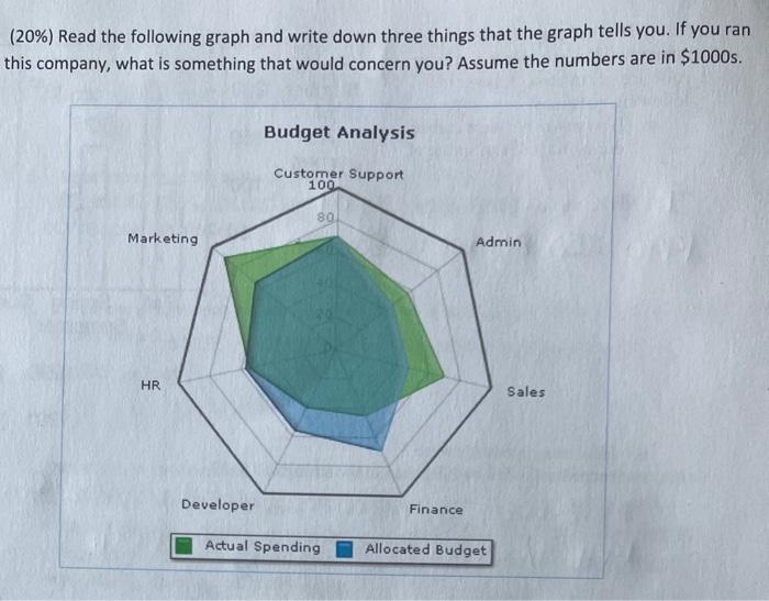 (20%) Read the following graph and write down three things that the