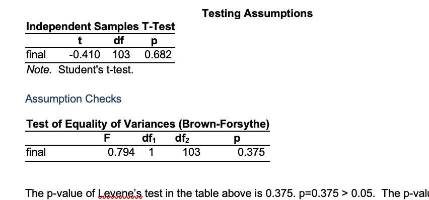 Independent Samples T-Test t df Testing Assumptions final -0.410 103 0.682 Note.