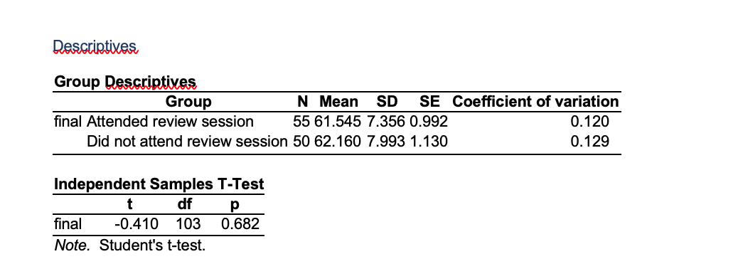 Student's t-test. Assumption Checks Test of Equality of Variances (Brown-Forsythe) final F