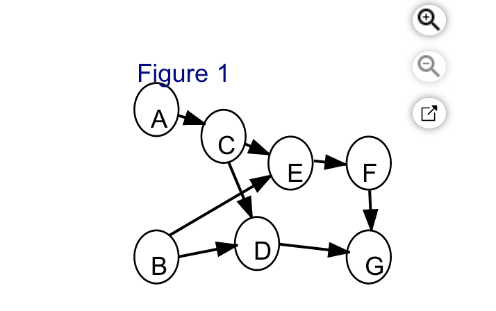 Goodale's Carbondale, Illinois, factory are as follows: Time Activity (in hours) A