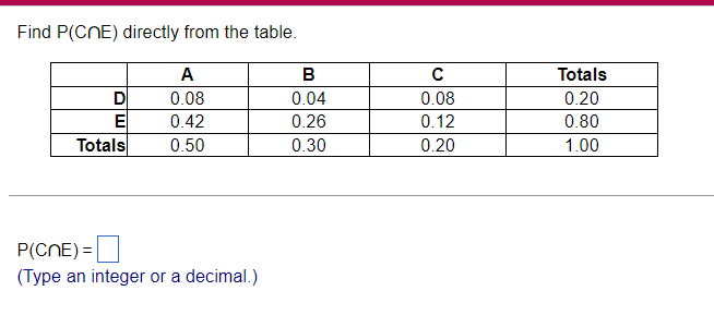 Find P(CNE) directly from the table. A B Totals D 0.08 0.04