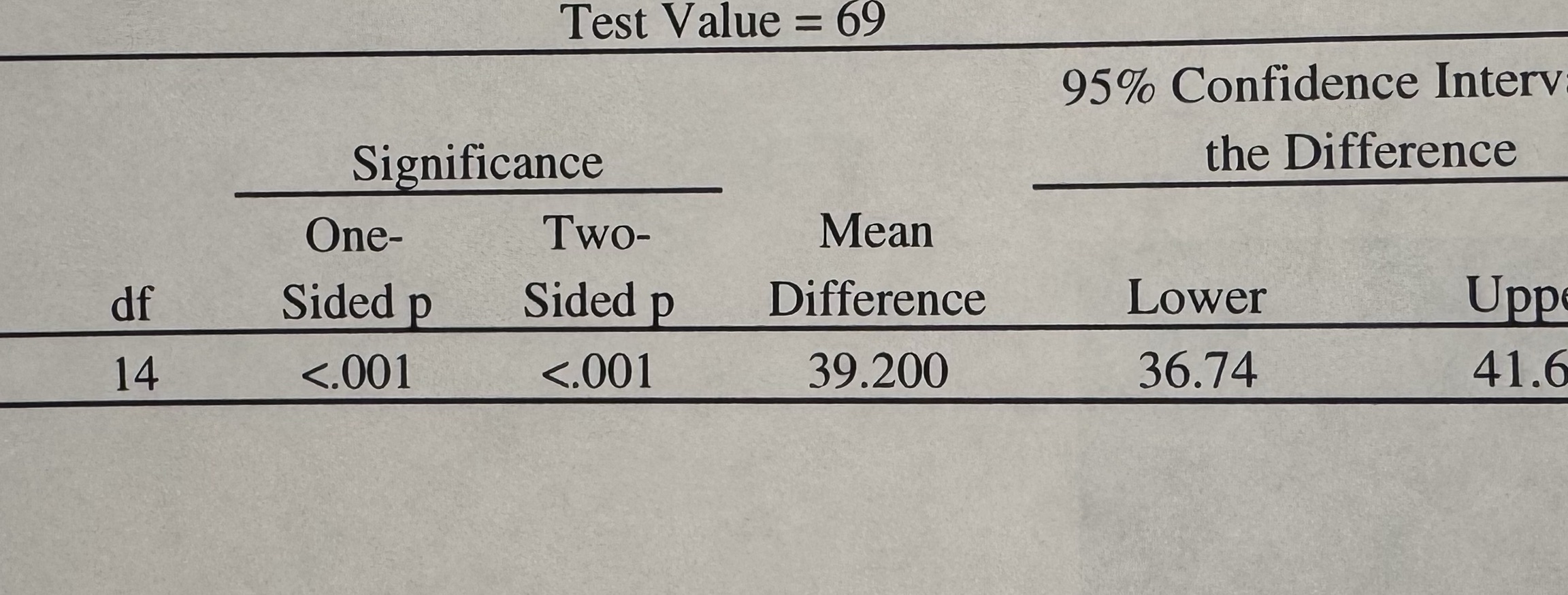 Test Value = 69 95% Confidence Interv the Difference Significance One- Two-