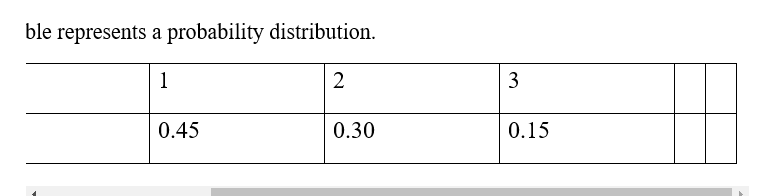 P(x) 0.10 0.45 0.30 0.1 a) yes ble represents a probability distribution.
