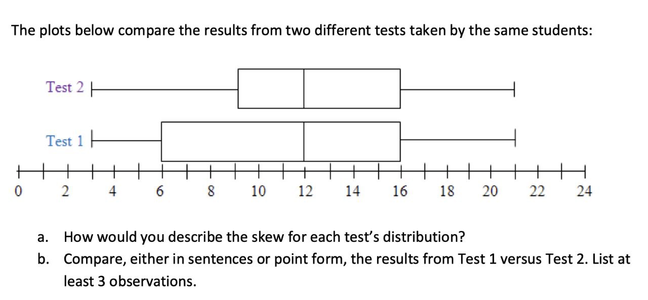 The plots below compare the results from two different tests taken by