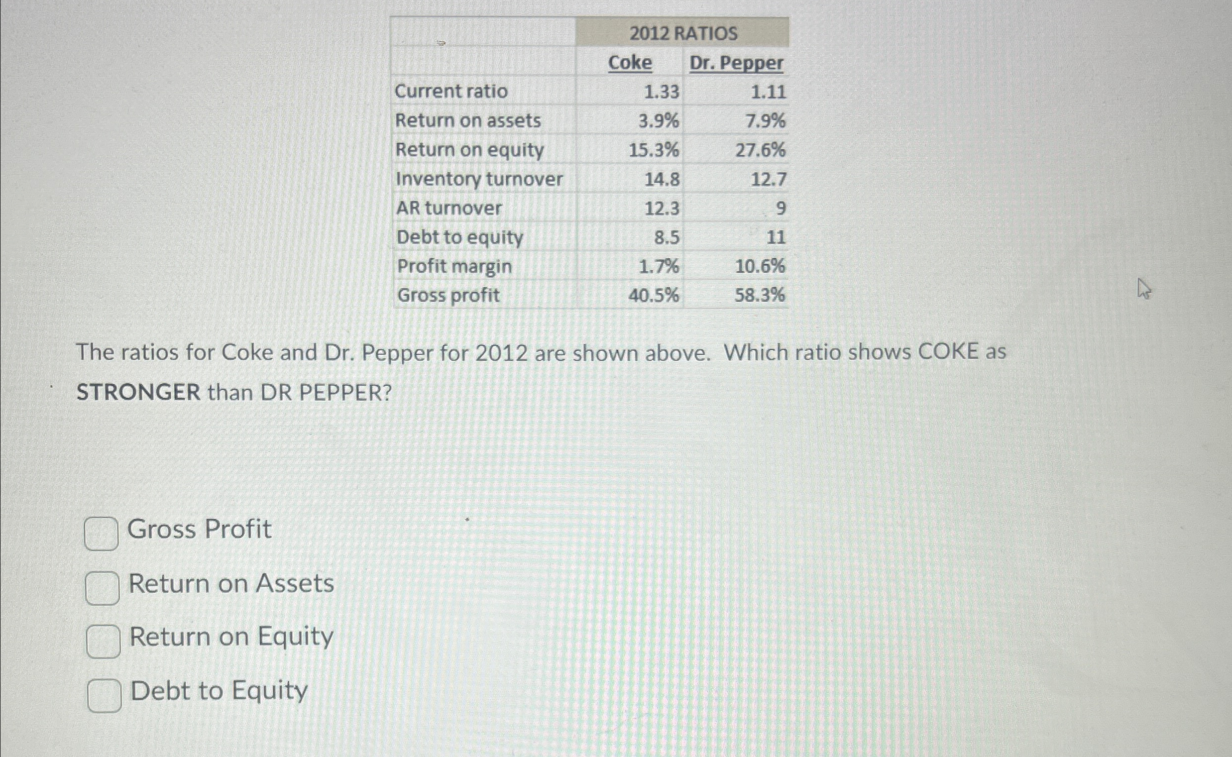 2012 RATIOS Coke Dr. Pepper Current ratio 1.33 1.11 Return on assets