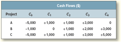 Cash Flows ($) Project C C C3 C4 A -5,000 +1,000 +1,000