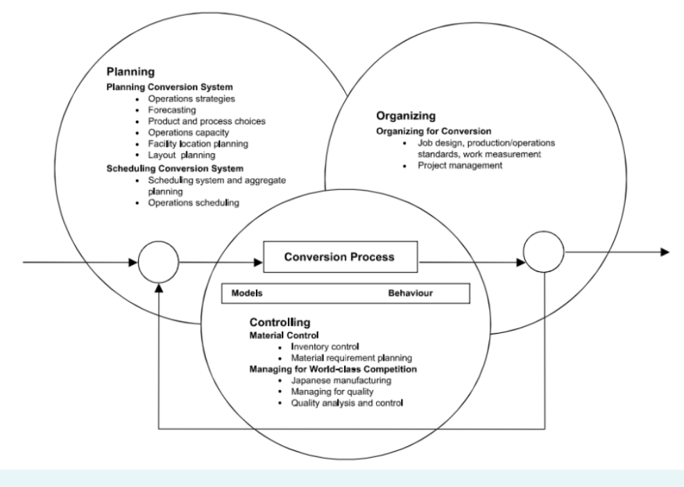 Planning Planning Conversion System Operations strategies Forecasting Product and process choices Operations