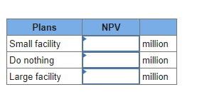 Plans NPV Small facility Do nothing million million Large facility million