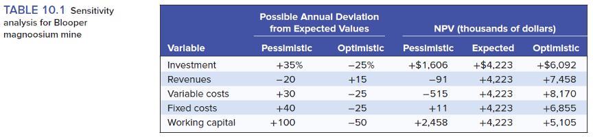 TABLE 10.1 Sensitivity analysis for Blooper magnoosium mine Variable Possible Annual Deviation