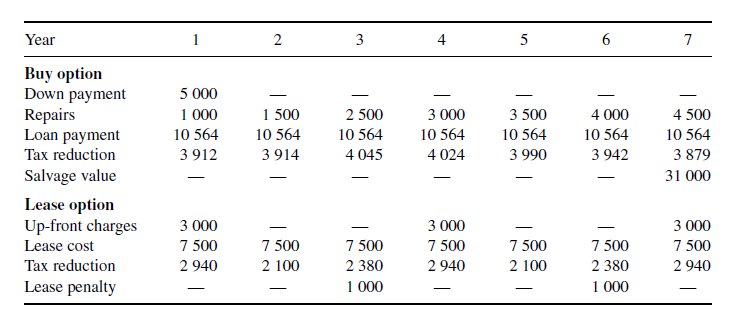 Year 2 3 4 5 6 7 Buy option Down payment 5