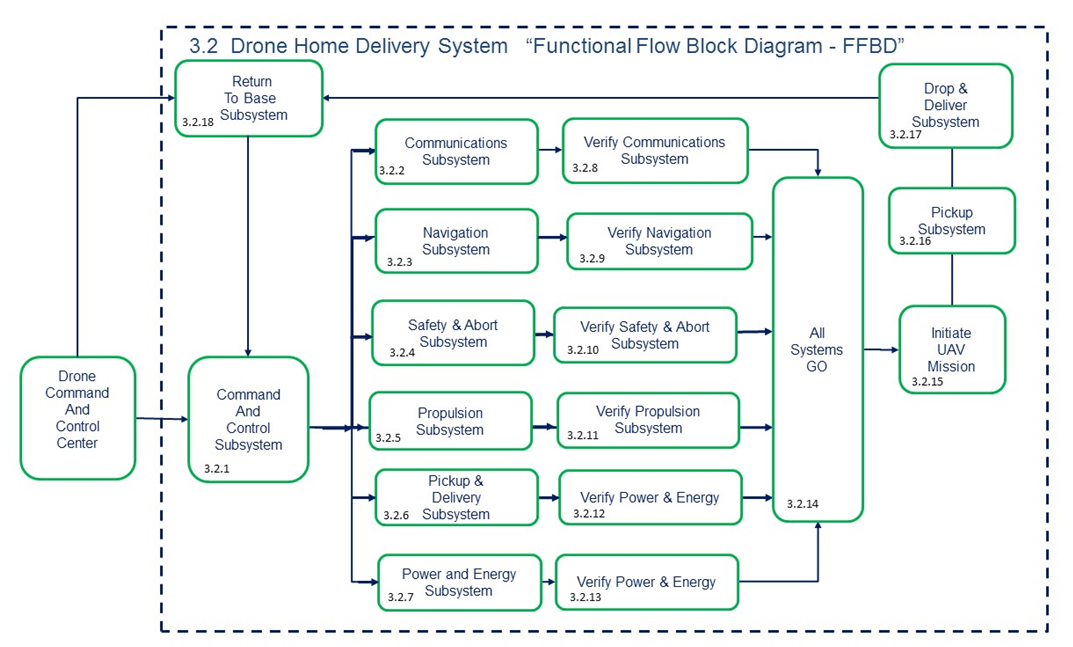 Drone Command And Control Center 3.2 Drone Home Delivery System "Functional Flow