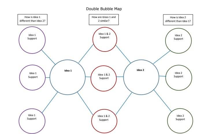 How is idea 1 different than Idea 2? Double Bubble Map How