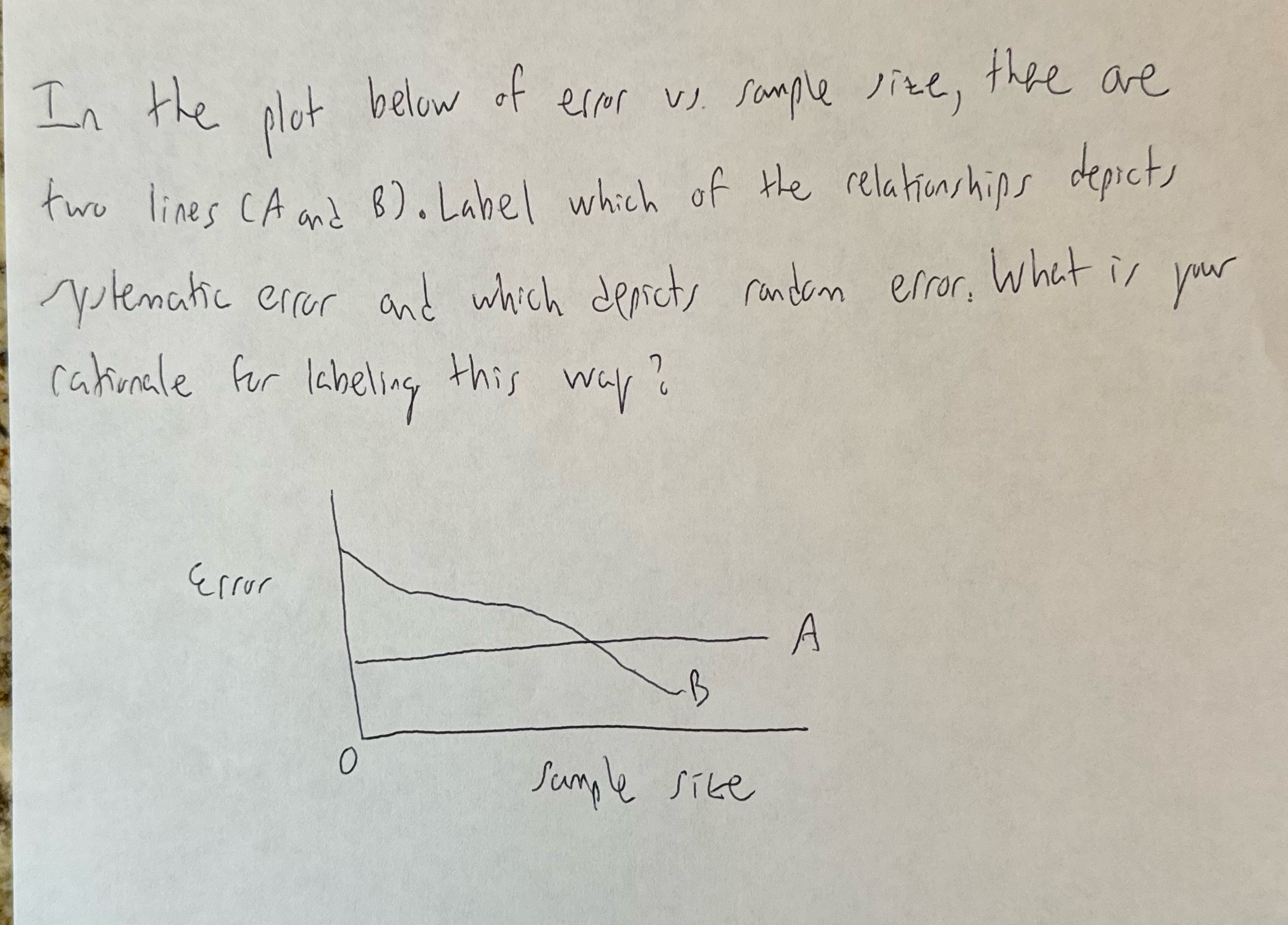 In the plot below of error vs. sample size, there are two