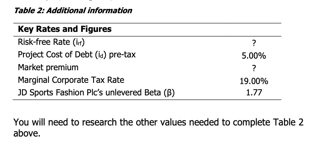 Table 2: Additional information Key Rates and Figures Risk-free Rate (irf) Project