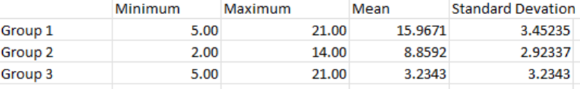 Minimum Maximum Mean Standard Devation Group 1 5.00 21.00 15.9671 3.45235 Group