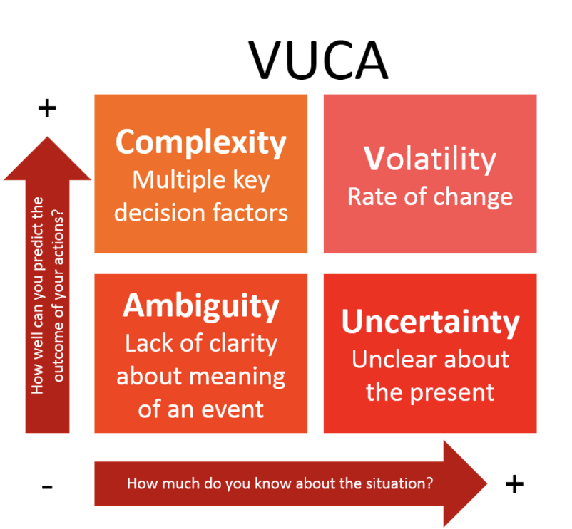 + VUCA Complexity Multiple key decision factors Volatility Rate of change How