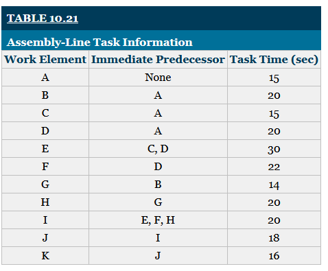 TABLE 10.21 Assembly-Line Task Information Work Element Immediate Predecessor Task Time (sec)