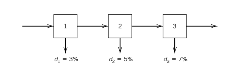 1 2 3 d = 3% d2 = 5% d3 = 7%