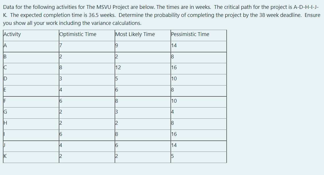 Data for the following activities for The MSVU Project are below. The