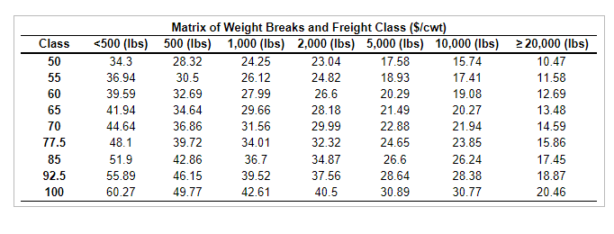 Matrix of Weight Breaks and Freight Class ($/cwt) Class 