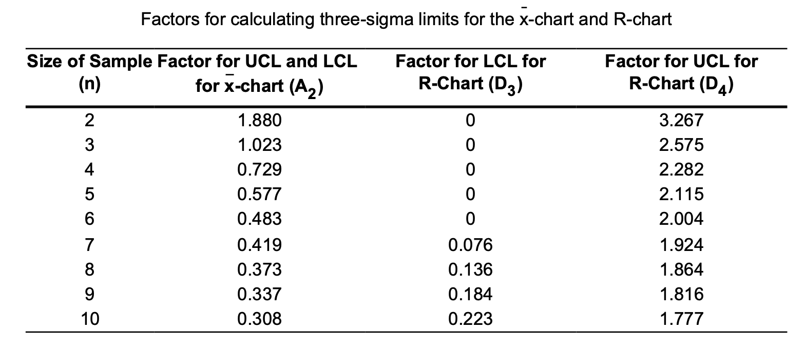Factors for calculating three-sigma limits for the x-chart and R-chart Size of