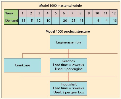 Model 1000 master schedule Week 1 2 3 4 5 6 7
