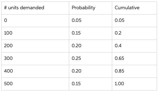 # units demanded 0 Probability 0.05 Cumulative 0.05 100 0.15 0.2 200