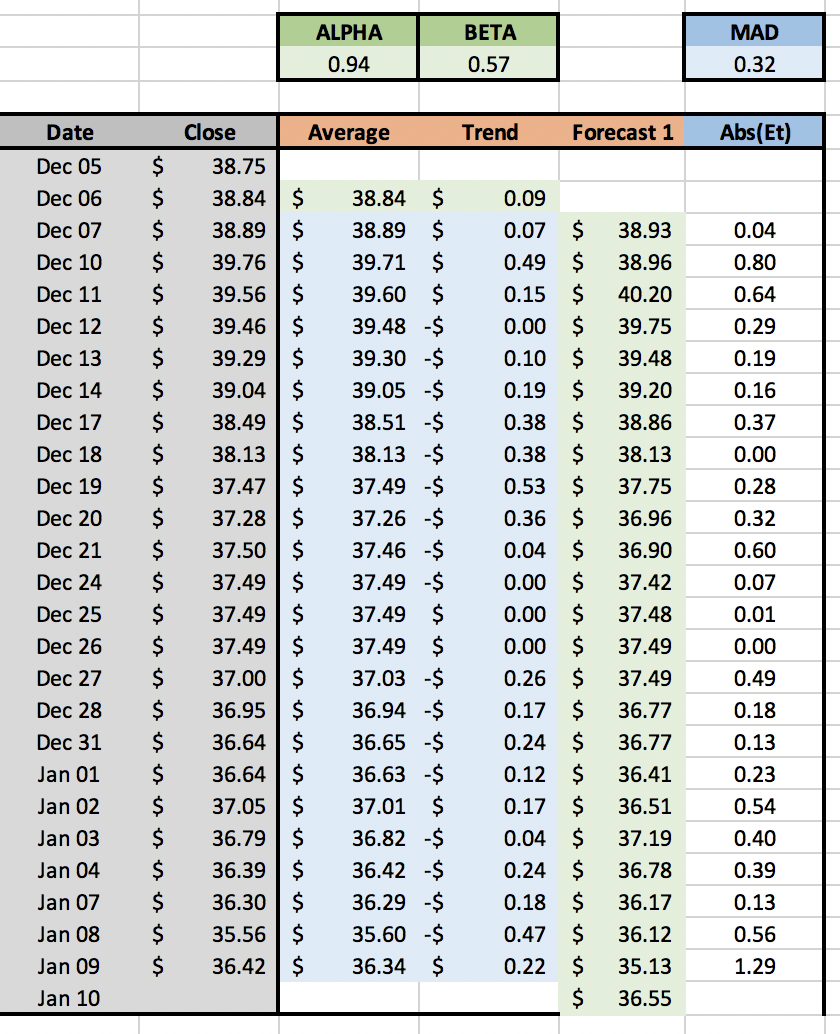 ALPHA BETA 0.94 0.57 MAD 0.32 Date Close Average Trend Forecast 1