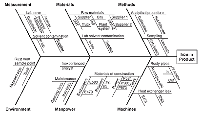 Rusty pipes Iron in Product Measurement Lab error Calculation mproper caloration Analyst
