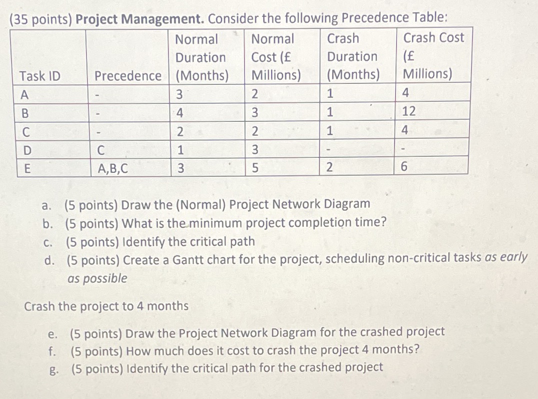 (35 points) Project Management. Consider the following Precedence Table: Normal Duration Normal