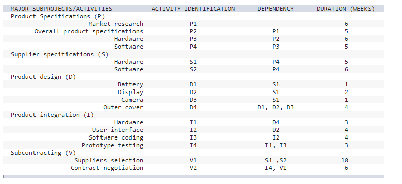 MAJOR SUBPROJECTS/ACTIVITIES Product Specifications (P) ACTIVITY IDENTIFICATION DEPENDENCY DURATION (WEEKS) Market research