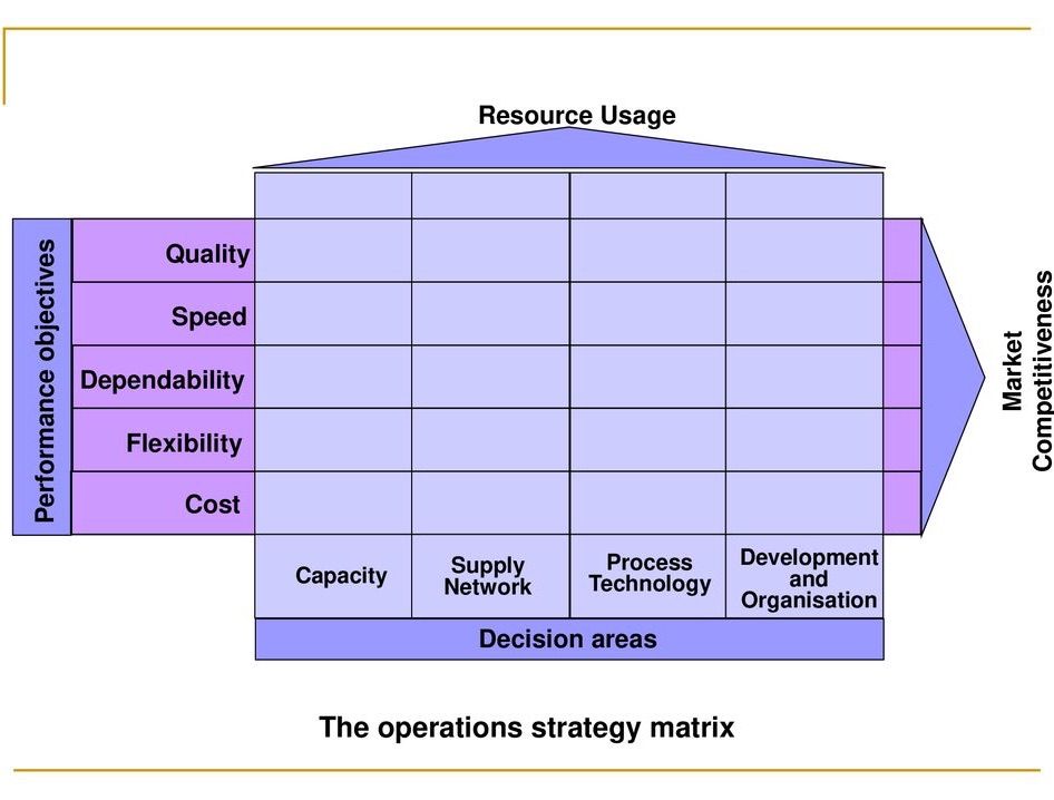 Performance objectives Quality Speed Dependability Flexibility Cost Resource Usage Capacity Supply Network