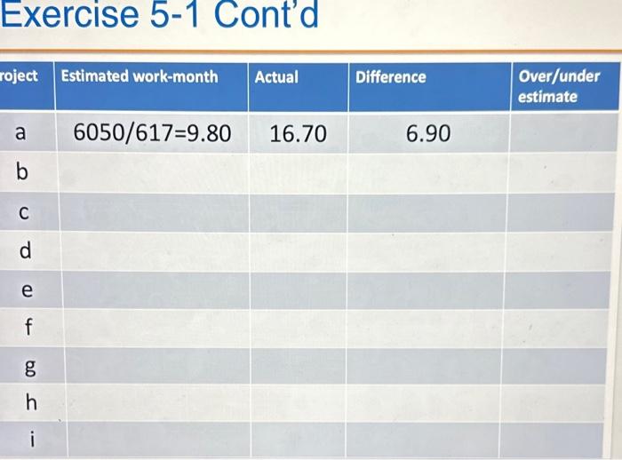 Exercise 5-1 Cont'd roject Estimated work-month Actual Difference a b C d