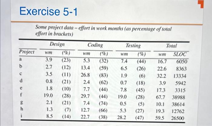 Calculate the productivity, SLOC per work month, of each of the projects