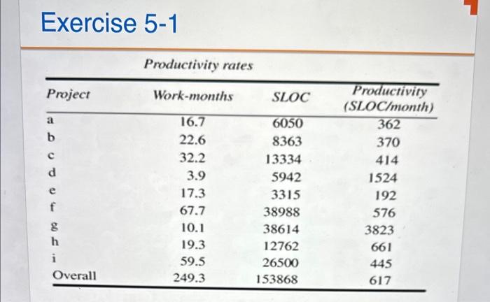 in the following table, and also for the organization as a whole.