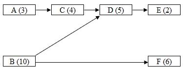 A (3) C (4) D (5) E (2) B (10) F (6)