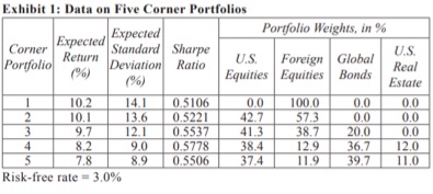 Exhibit 1: Data on Five Corner Portfolios Expected Portfolio Weights, in %