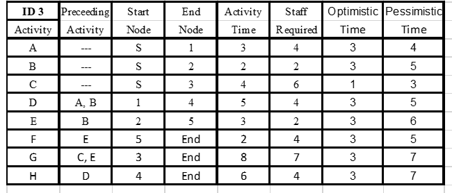 ID 3 Preceeding Start End Activity Staff Optimistic Pessimistic Activity Activity Node