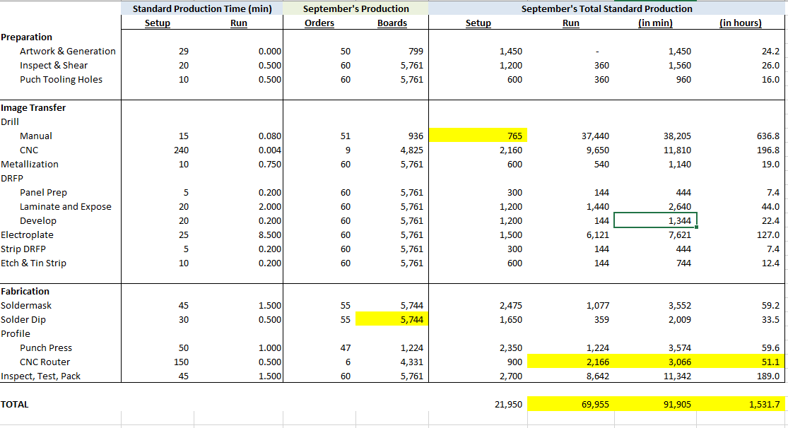 Standard Production Time (min) Setup Run Preparation Artwork & Generation 29 0.000